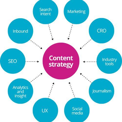 Content Creator & Strategist services
